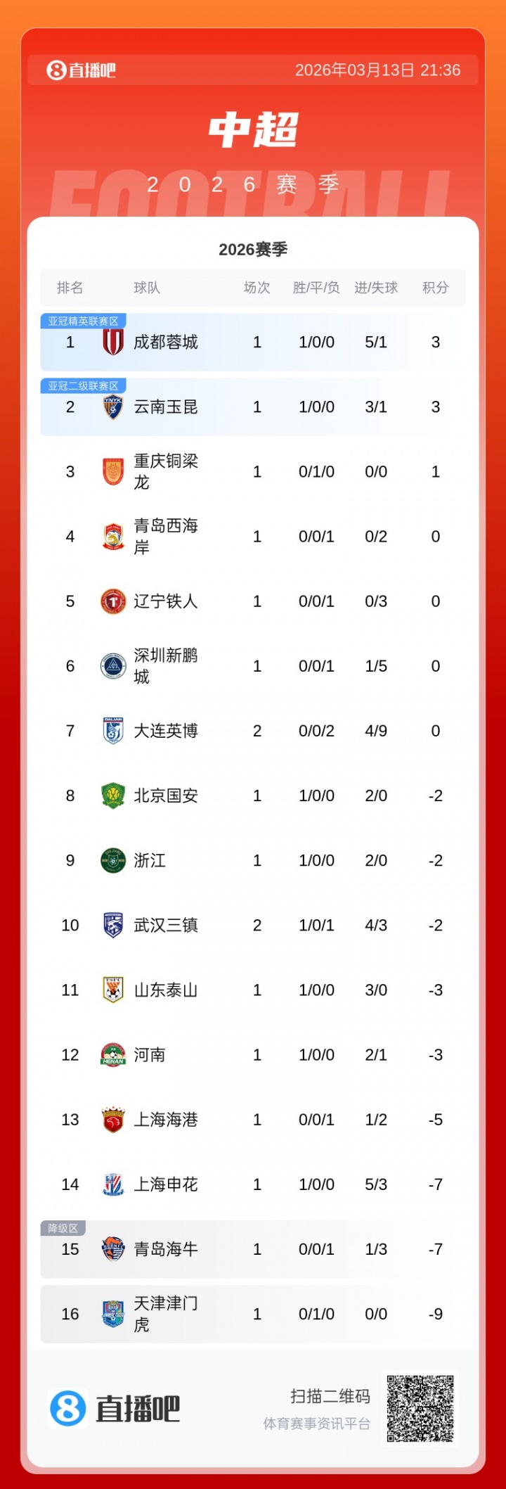 竞技宝-中超积分榜:三镇首胜-2分升至第10,英博开赛2连败0分丢9球